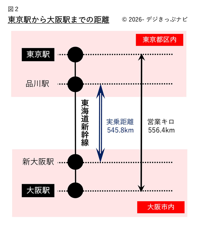 特定都区市内制度が適用される場合の営業キロ算出