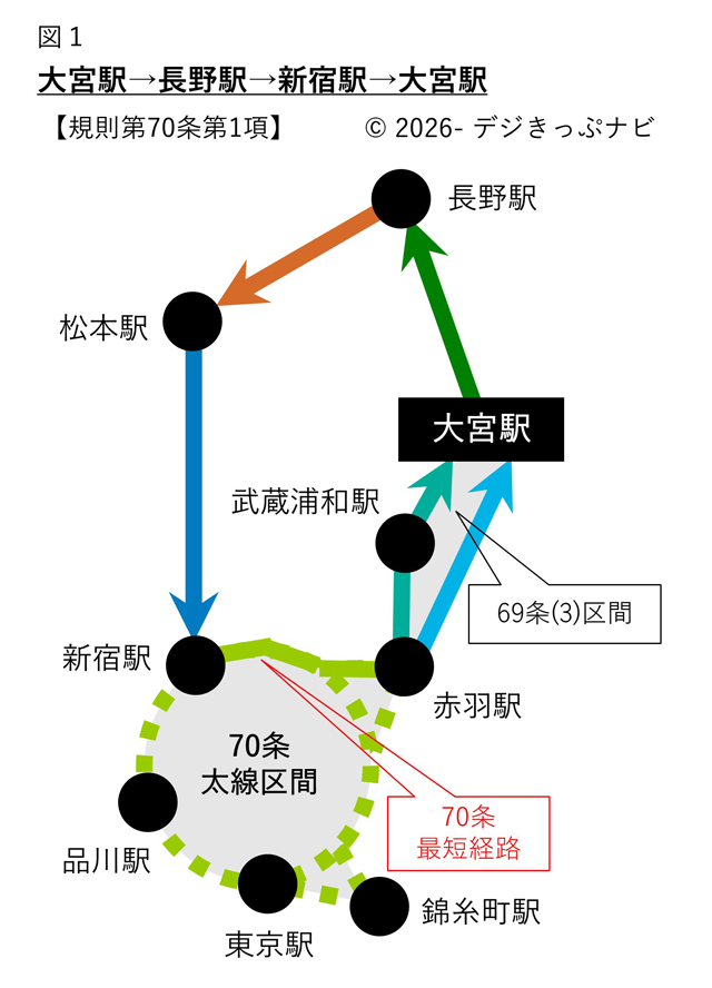 大宮駅から大宮駅までの経路図