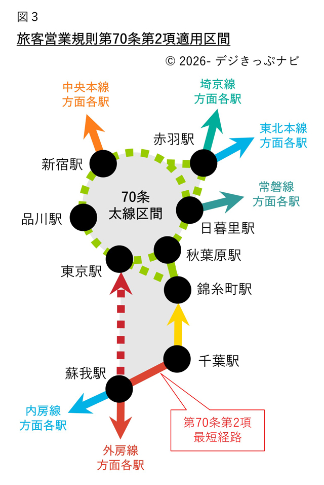 第70条第2項適用範囲図
