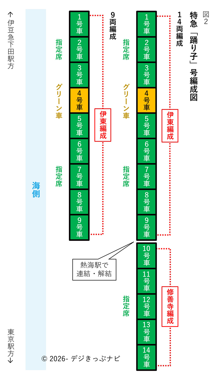 踊り子号編成図