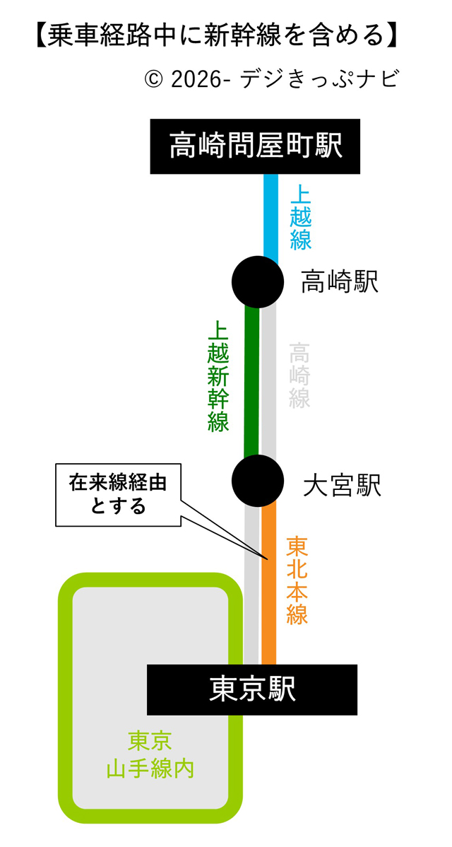 東京駅から高崎問屋町駅までの経路図