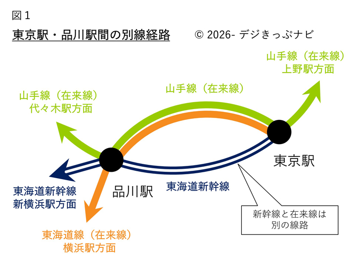 東京駅・品川駅間の経路図