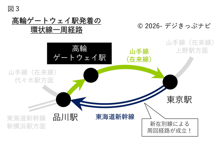 高輪ゲートウェイ駅から高輪ゲートウェイ駅までの周回経路図