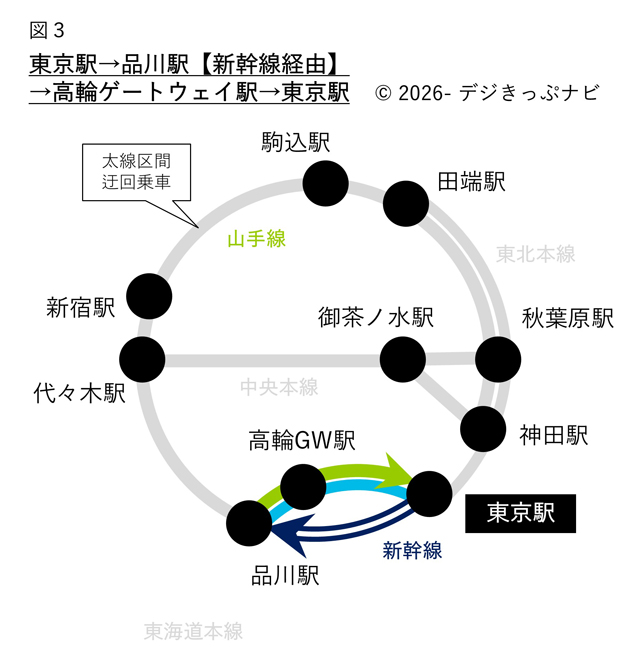 東京駅から東京駅までの経路図