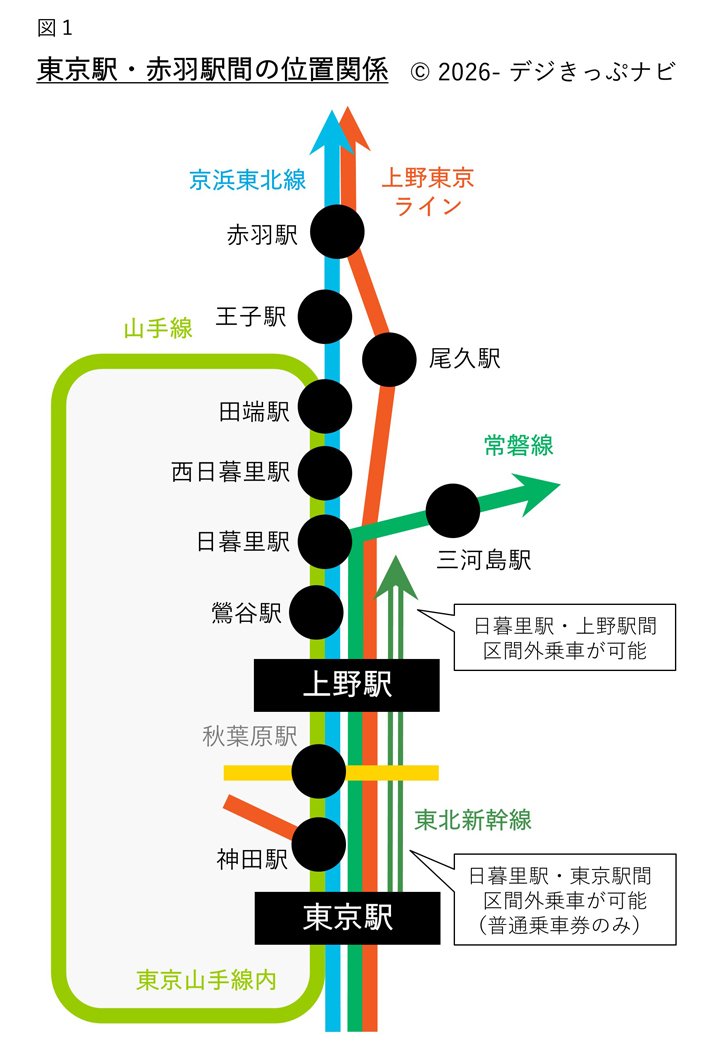 東京駅・赤羽駅間の路線図