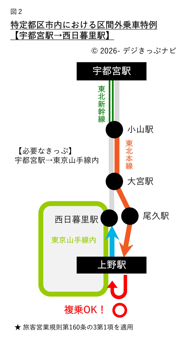宇都宮駅・西日暮里駅間の経路図