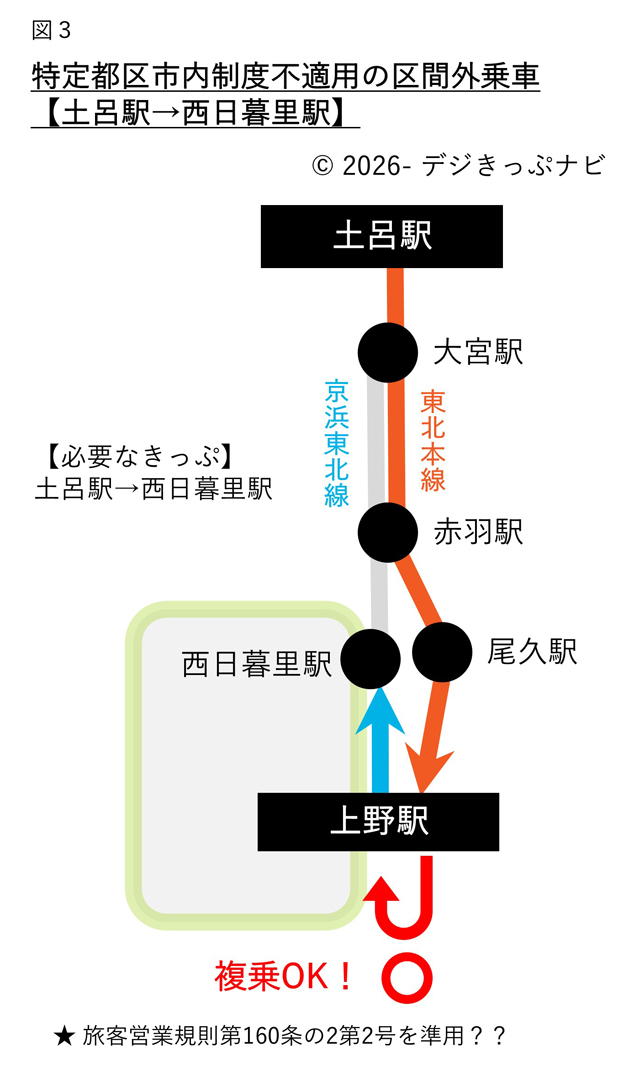 土呂駅・西日暮里駅間の経路図