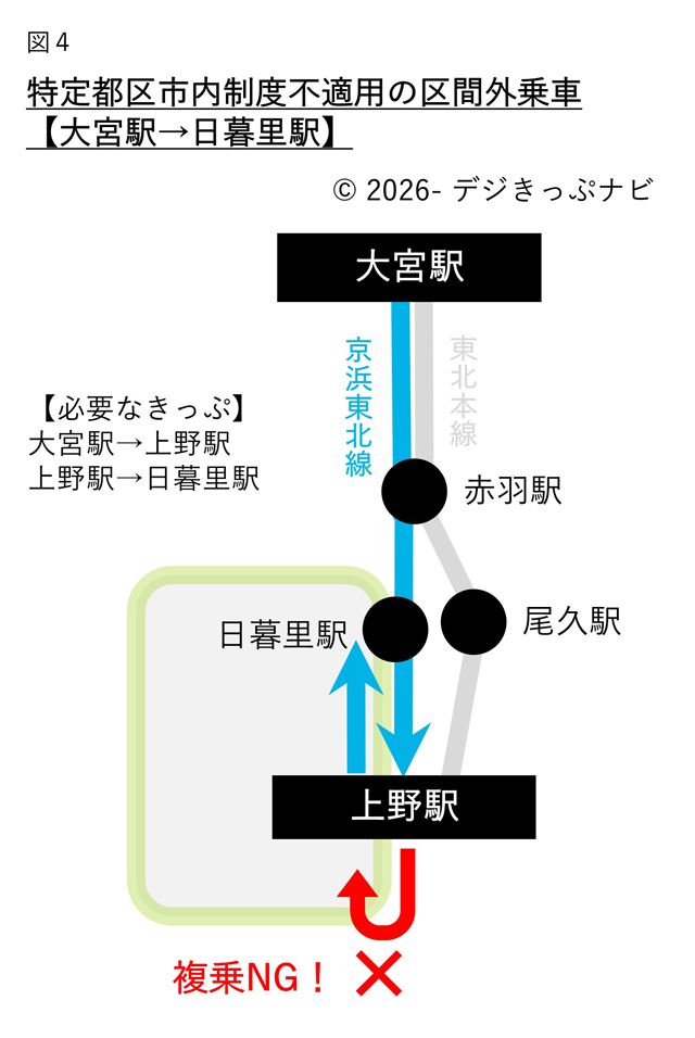 大宮駅・日暮里駅間の経路図