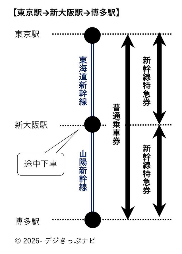 東京駅・博多駅間のきっぷの買い方イメージ