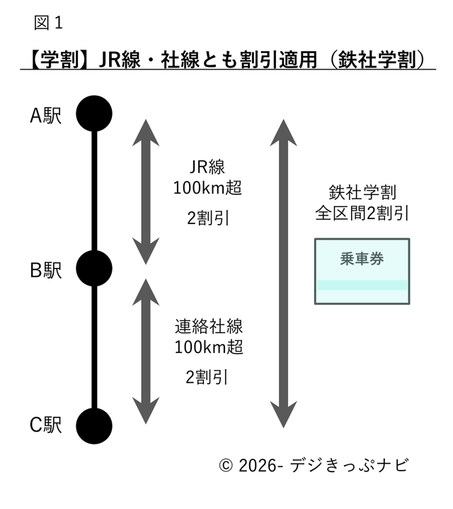 鉄社学割