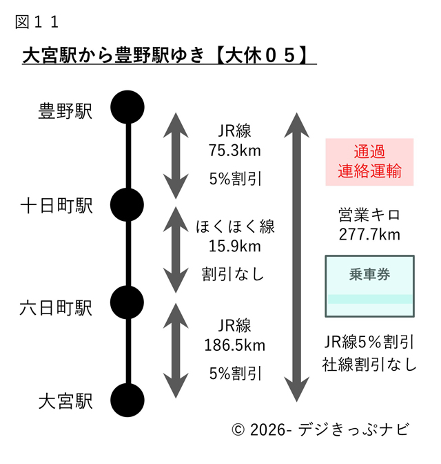 大宮駅から豊野駅までの経路図