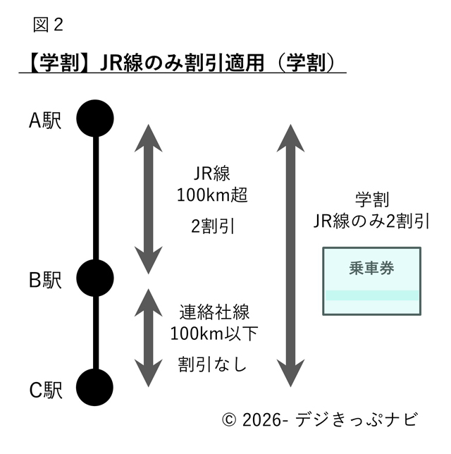 学割