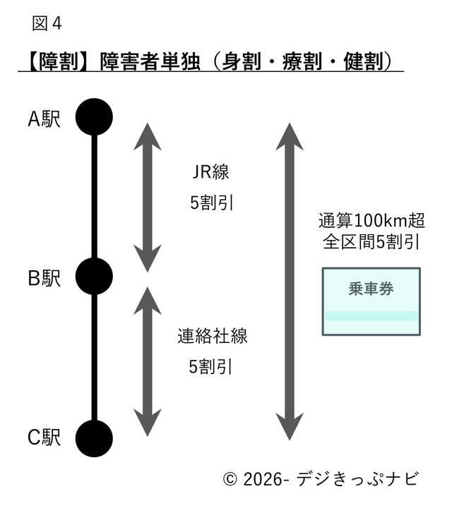 障害者割引
