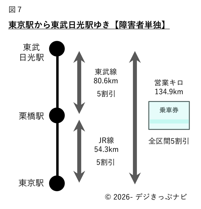 東京駅から東武日光駅までの経路図
