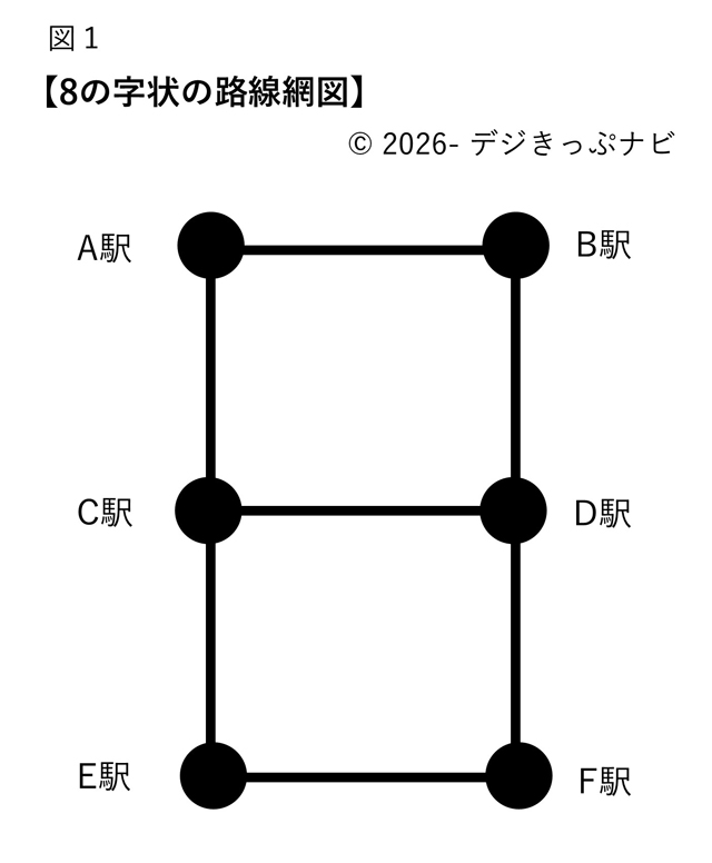 片道となる経路の説明図