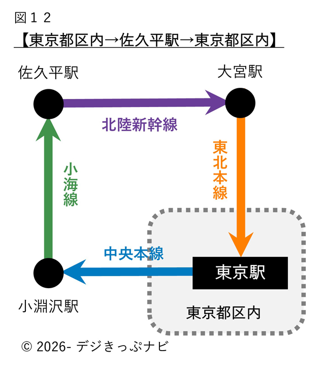 東京都区内から東京都区内ゆき普通乗車券の経路図
