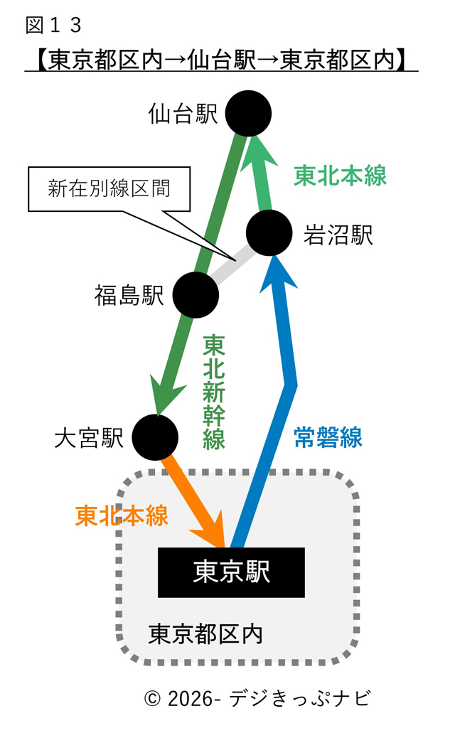 東京都区内から東京都区内ゆき普通乗車券の経路図