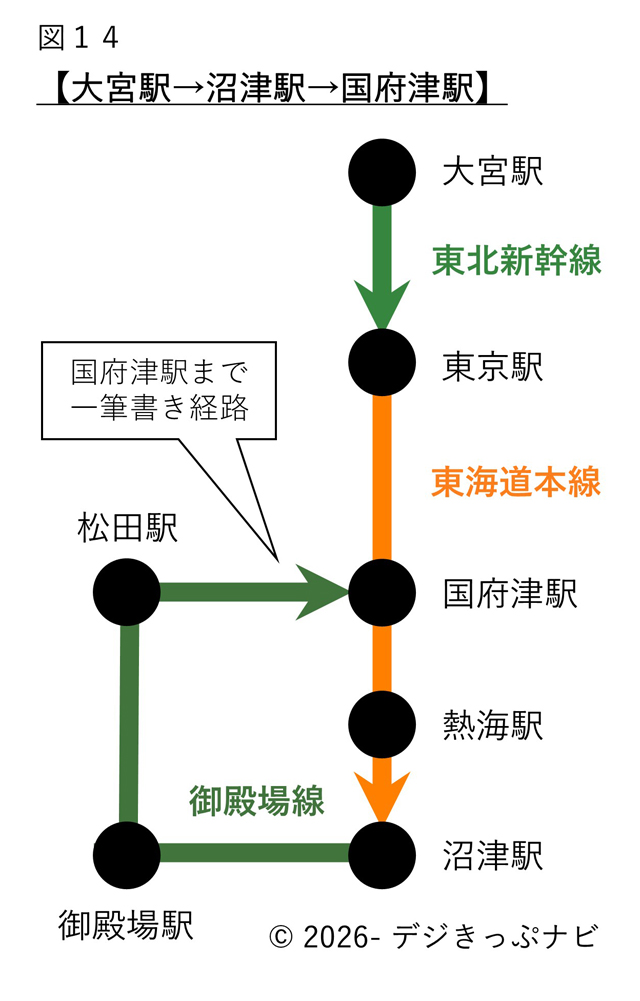 大宮駅から国府津駅ゆき普通乗車券の経路図