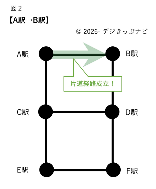 片道経路が成立する乗車経路