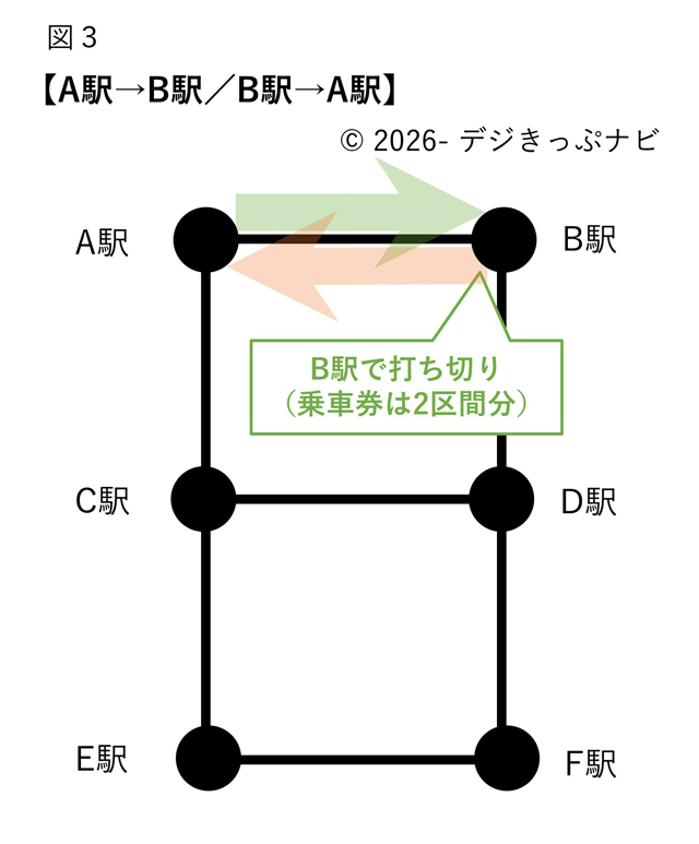 片道経路が成立する乗車経路