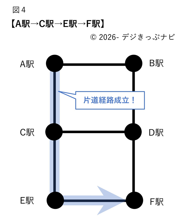 片道経路が成立する乗車経路