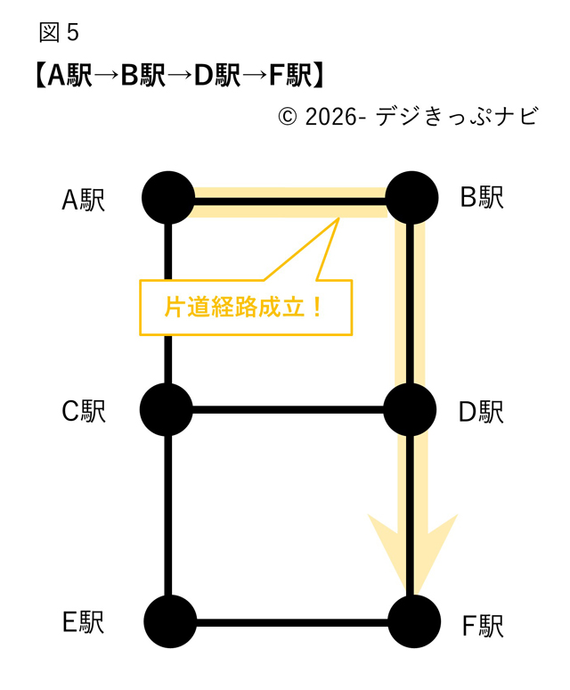 片道経路が成立する乗車経路