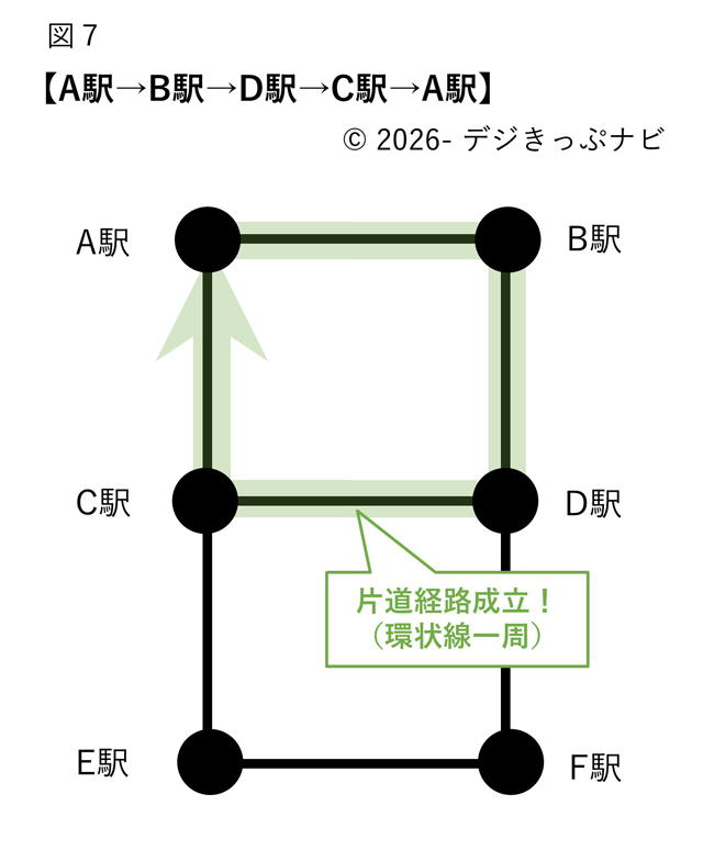 環状線一周経路となる乗車経路