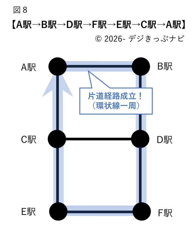 環状線一周経路となる乗車経路