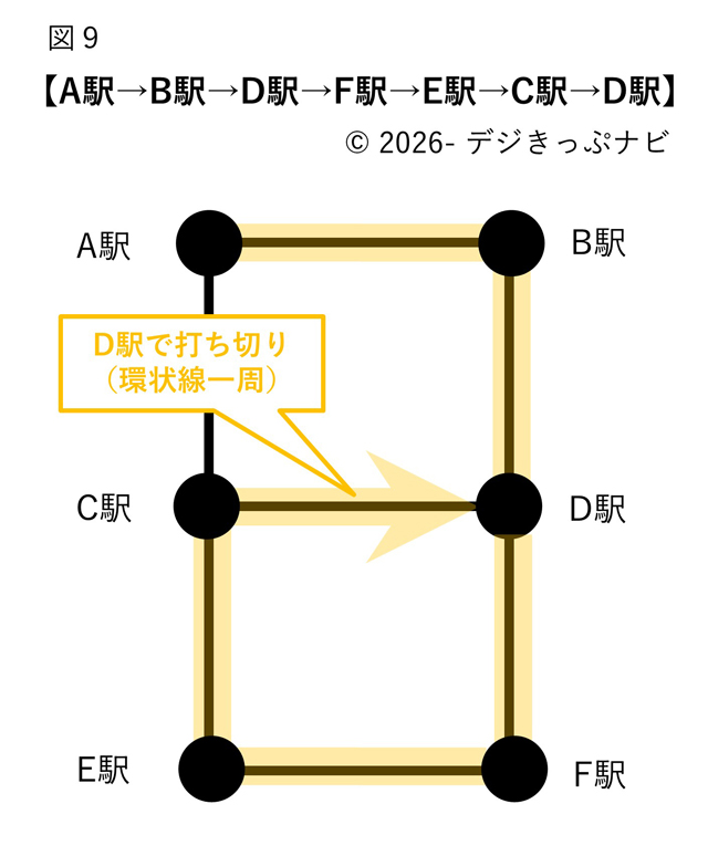 環状線一周経路となる乗車経路