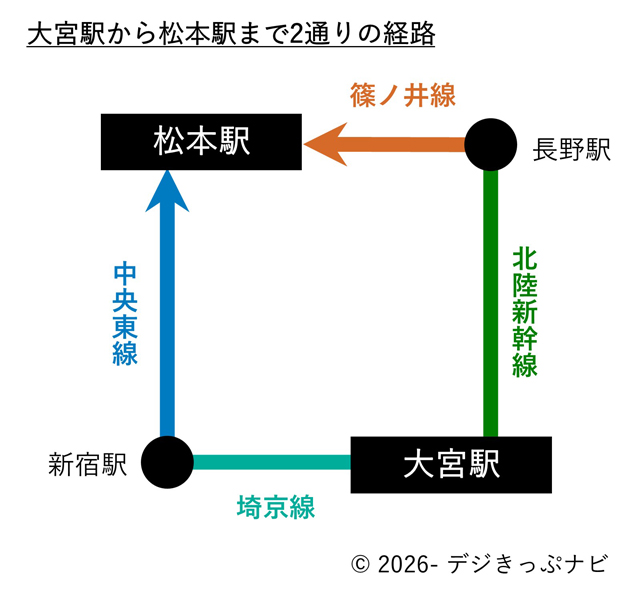 大宮駅から松本駅までの経路図