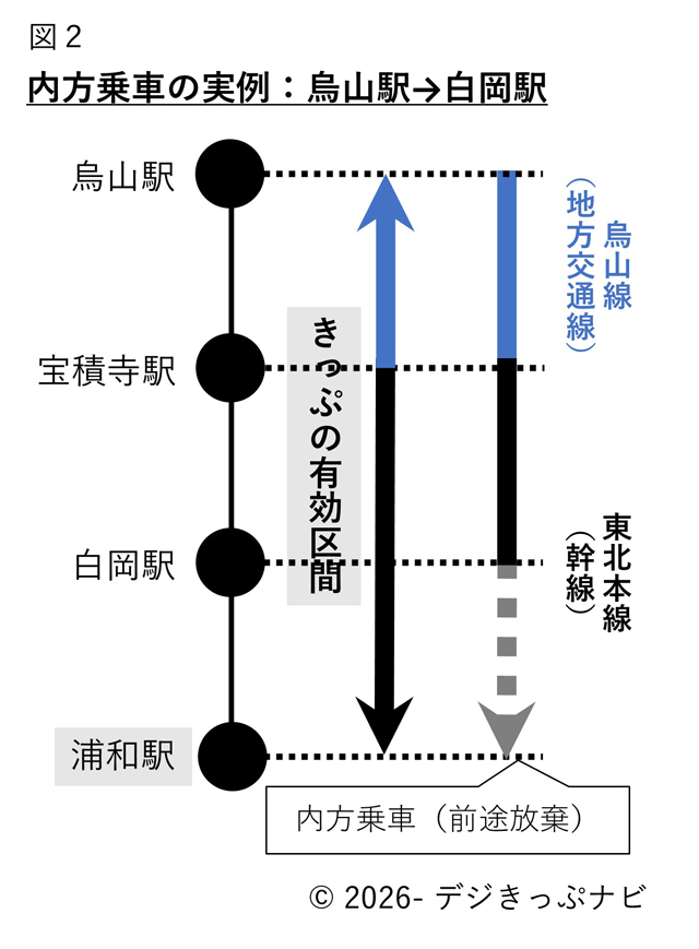 烏山駅から白岡駅までの内方乗車イメージ