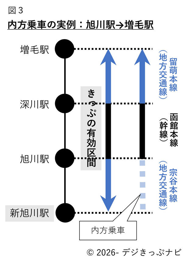 旭川駅から増毛駅までの内方乗車イメージ