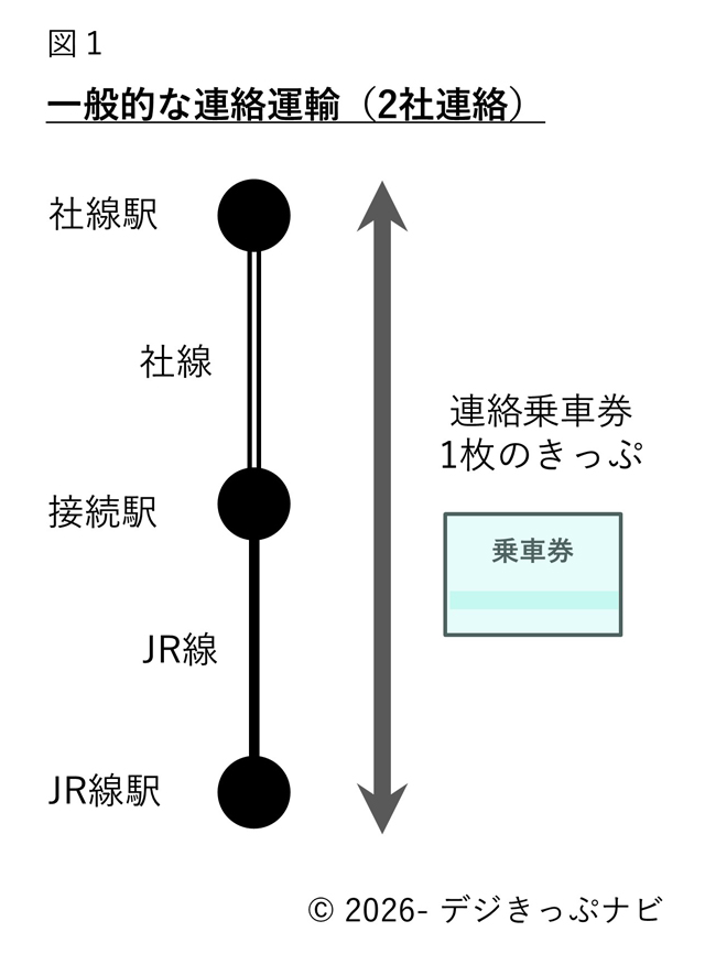 連絡運輸の接続イメージ