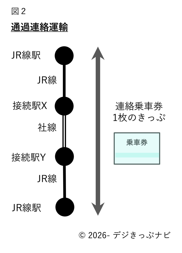 連絡運輸の接続イメージ
