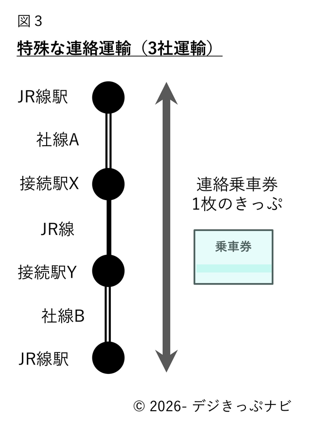 連絡運輸の接続イメージ