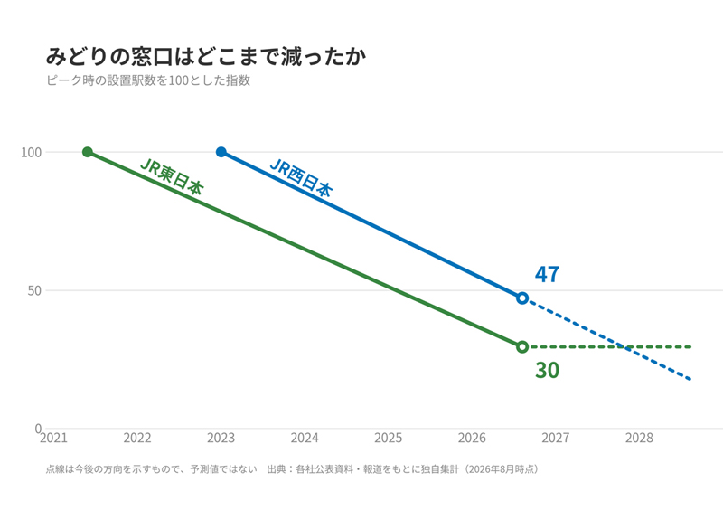 みどりの窓口削減率グラフ