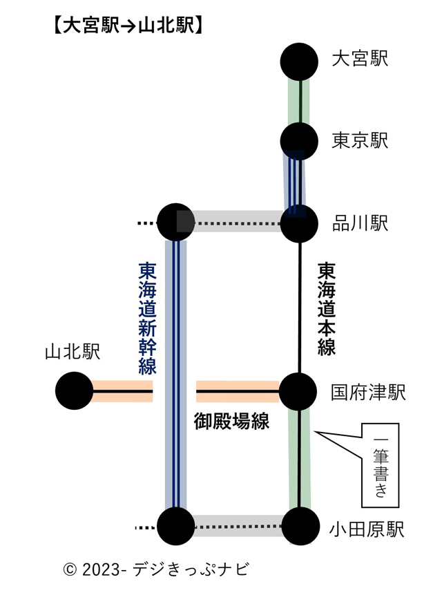 大宮駅から山北駅までの経路略図