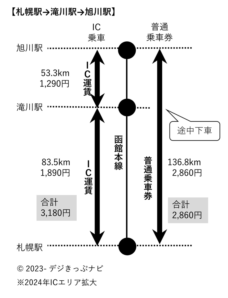 札幌駅から旭川駅までの運賃比較図