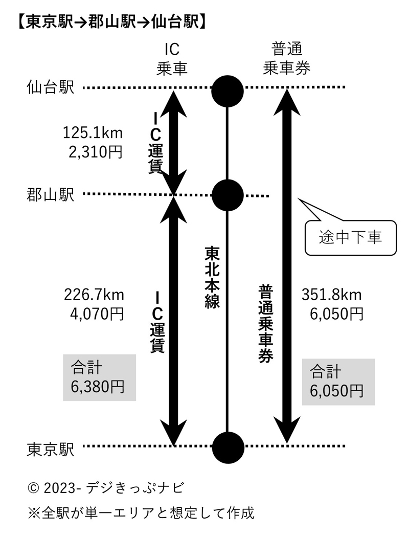 東京駅から仙台駅までの運賃比較図