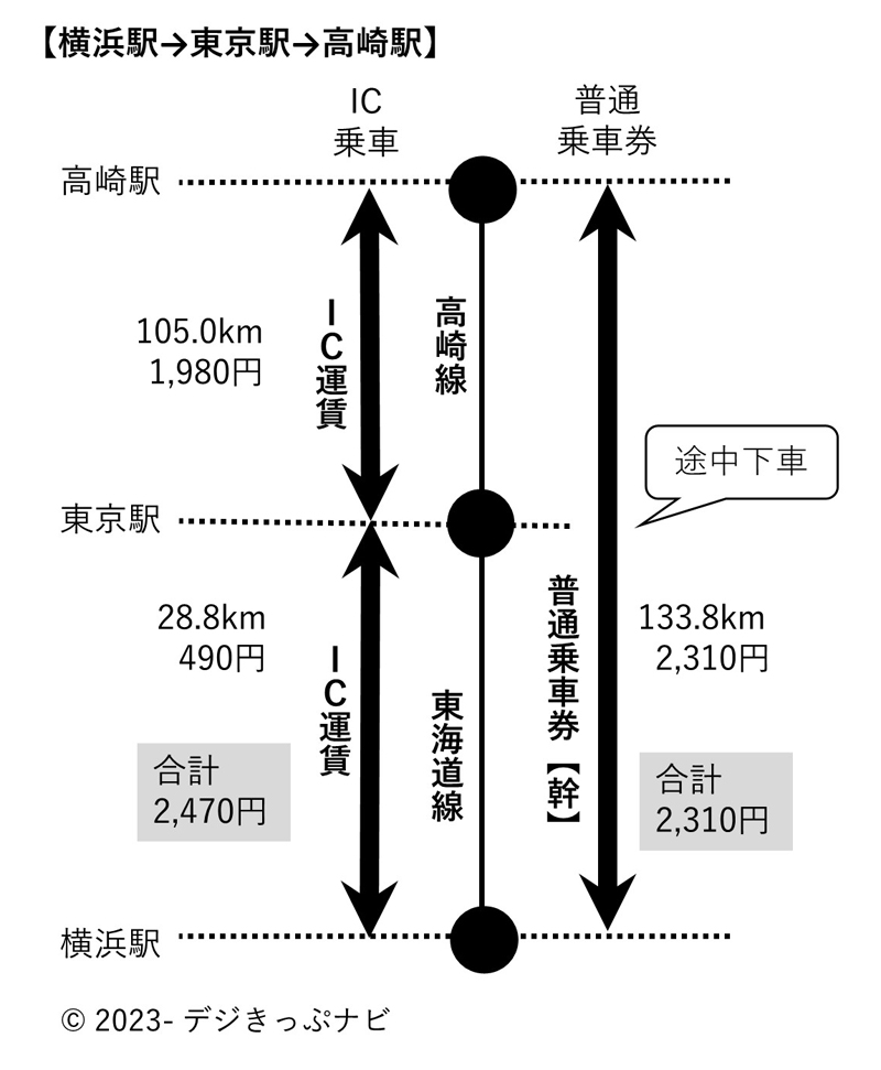 横浜駅から高崎駅までの運賃比較図