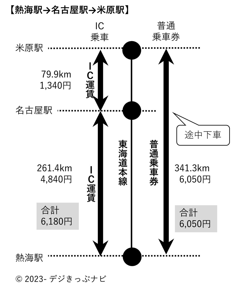 熱海駅から米原駅までの運賃比較図