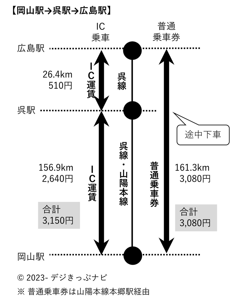 岡山駅から広島駅までの運賃比較図