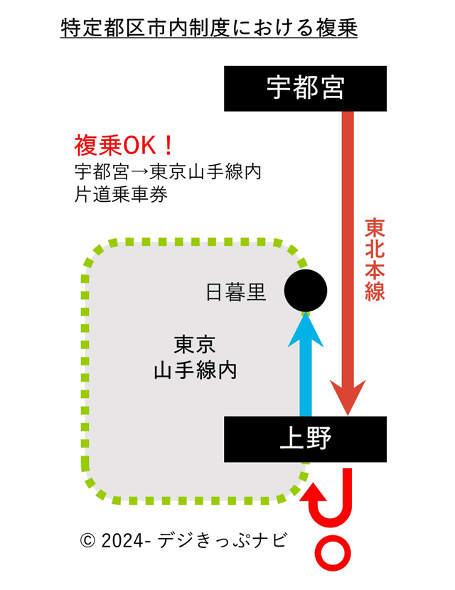 宇都宮駅から日暮里駅までの複乗イメージ