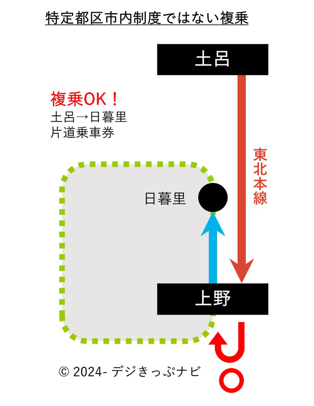 土呂駅から日暮里駅までの複乗イメージ