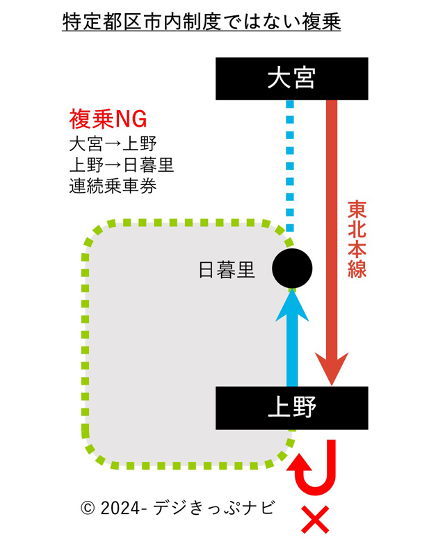大宮駅から日暮里駅までの複乗イメージ
