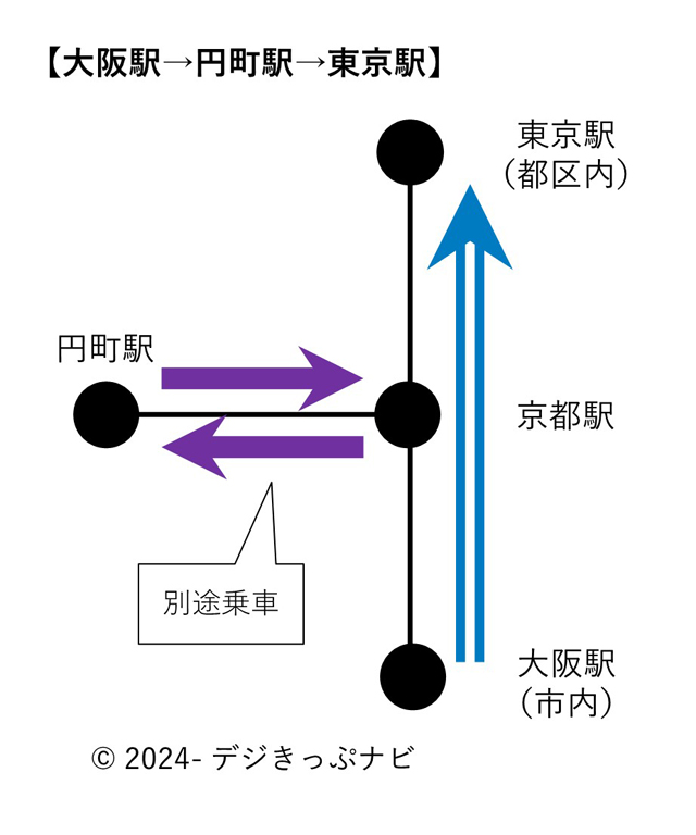 大阪駅から東京駅までの経路図