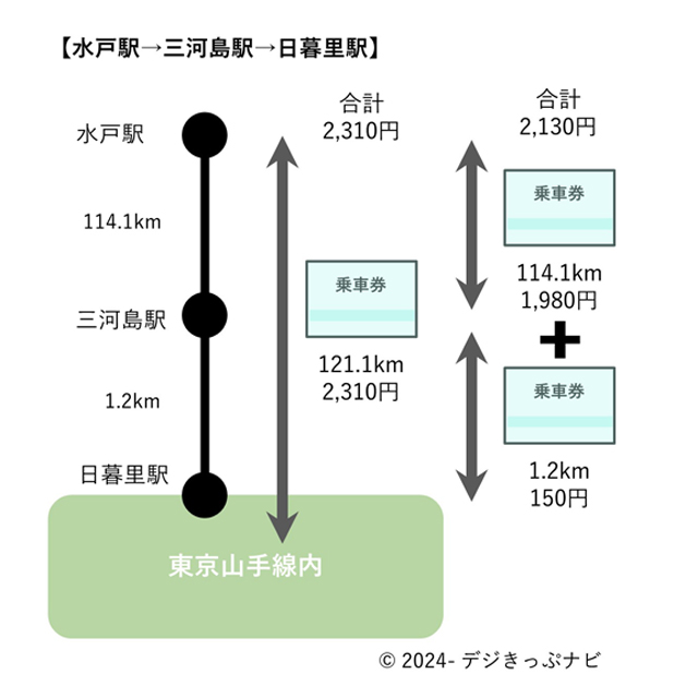 水戸駅から東京山手線内運賃比較図