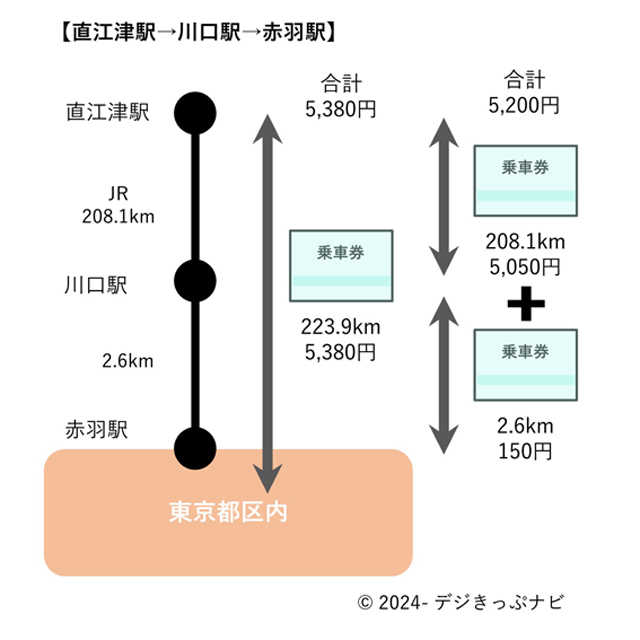 直江津駅から東京都区内まで運賃比較図